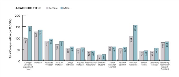 The gender gap persists in academic salaries.