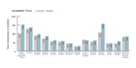 The gender gap persists in academic salaries.