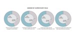A gender gap is also apparent across supervisory roles.