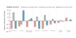 Take-home pay in some disciplines has remained relatively flat, but it took a dramatic hit in others.