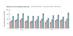 Compensation increases as academics move up the ladder.