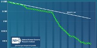 image: Price Drop for Sequencing Slows