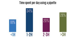 Pipette Usage and Trends