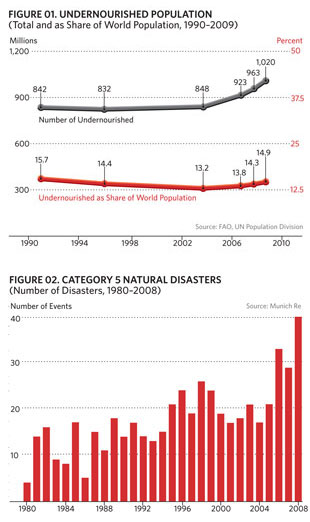 <span> All figures by Lucy Reading-Ikkanda; Source: WorldWatch Report 181, Global Environmental Change: The Threat to Human Health </span>