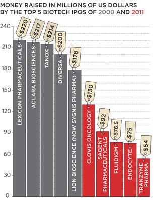 THE IPO DROP: The top 5 biotech companies that went public in 2000—the heyday for biotechs on Wall Street—raised an average of $205 million each. Last year, the top 5 biotech IPOs couldn’t come close, averaging only $85 million apiece.<span>Lucy reading-Ikkanda; Data from Burrill & Company’s “Biotech 2001” and FierceBiotech’s “The 10 biotech IPOs of 2011”</span>