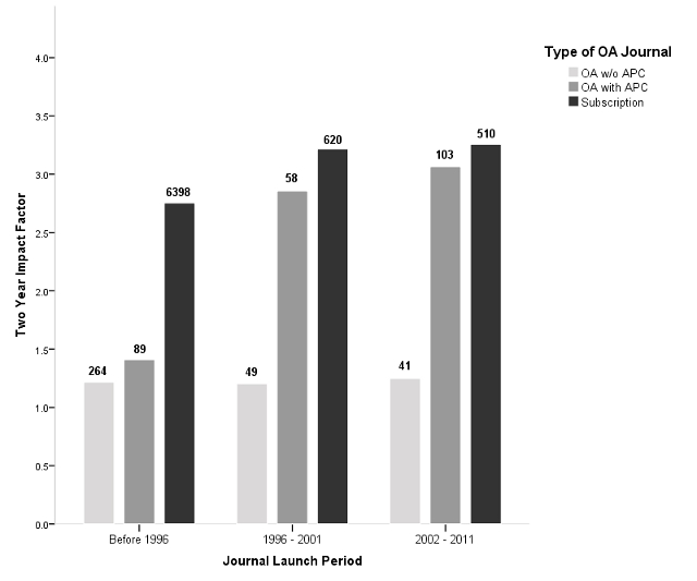 Notes: Numbers above bars are journals in the category; based on Journal Citation Report Data; weighted by the articles published in each journal; originally published in BMC Medicine